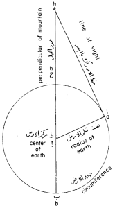 Al-Birun's measurement of the circumference of the earth